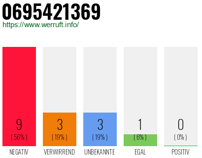 Rufnummer 0695421369 Telefonnummer 0695421369