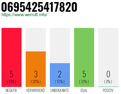 Rufnummer 0695425417820 Telefonnummer 0695425417820