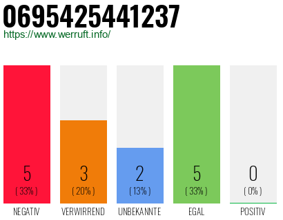 Rufnummer 0695425441237 Telefonnummer 0695425441237