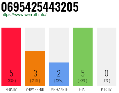 Rufnummer 0695425443205 Telefonnummer 0695425443205