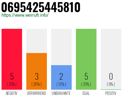 Rufnummer 0695425445810 Telefonnummer 0695425445810