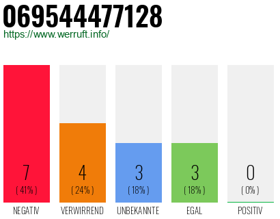 Rufnummer 069544477128 Telefonnummer 069544477128