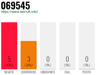 Rufnummer 069545 Telefonnummer 069545
