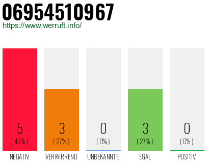 Rufnummer 06954510967 Telefonnummer 06954510967