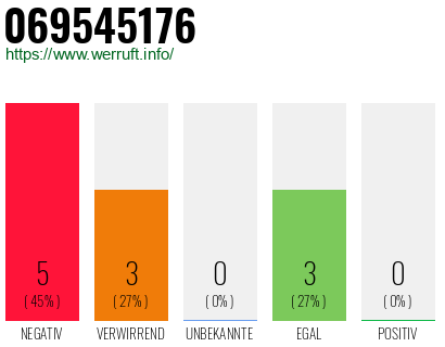 Rufnummer 069545176 Telefonnummer 069545176