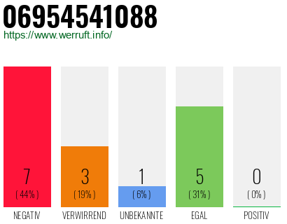 Rufnummer 06954541088 Telefonnummer 06954541088