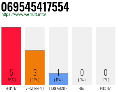 Rufnummer 069545417554 Telefonnummer 069545417554