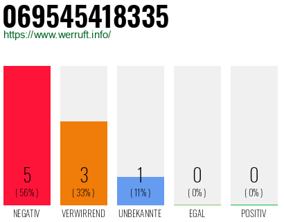 Rufnummer 069545418335 Telefonnummer 069545418335