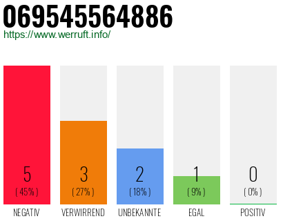 Rufnummer 069545564886 Telefonnummer 069545564886