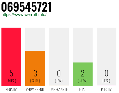 Rufnummer 069545721 Telefonnummer 069545721