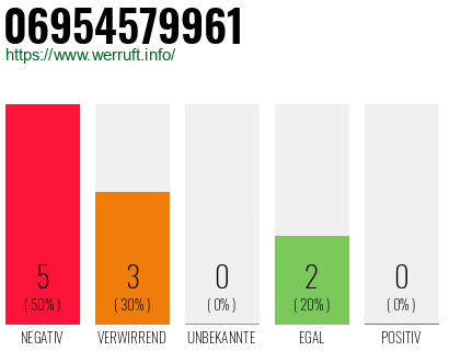 Rufnummer 06954579961 Telefonnummer 06954579961