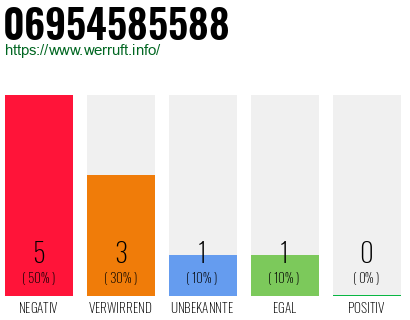 Rufnummer 06954585588 Telefonnummer 06954585588