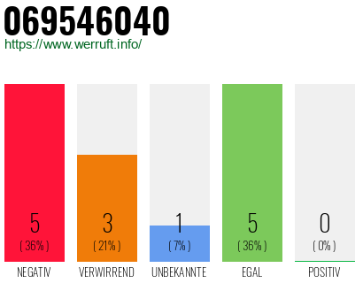 Rufnummer 069546040 Telefonnummer 069546040