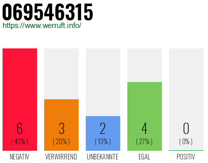 Rufnummer 069546315 Telefonnummer 069546315