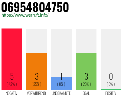 Rufnummer 06954804750 Telefonnummer 06954804750