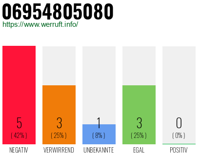 Rufnummer 06954805080 Telefonnummer 06954805080