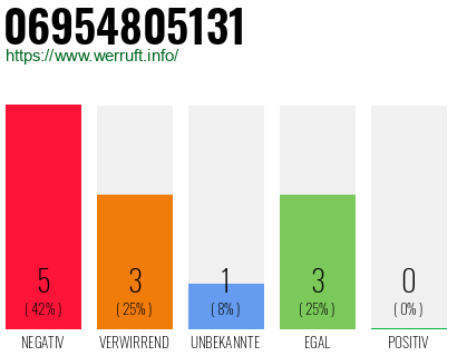 Rufnummer 06954805131 Telefonnummer 06954805131
