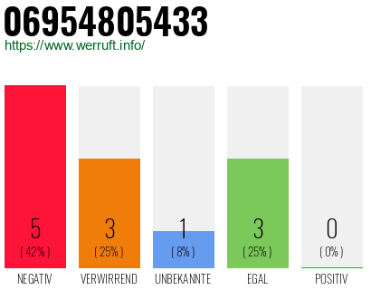 Rufnummer 06954805433 Telefonnummer 06954805433