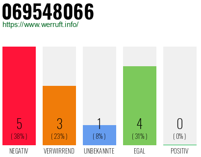 Rufnummer 069548066 Telefonnummer 069548066
