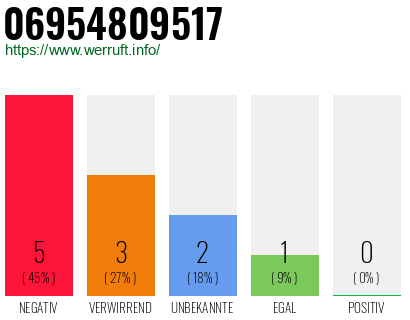 Rufnummer 06954809517 Telefonnummer 06954809517