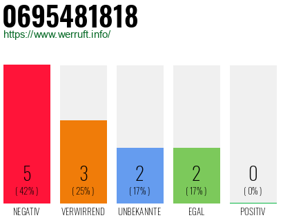 Rufnummer 0695481818 Telefonnummer 0695481818