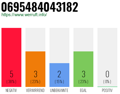 Rufnummer 0695484043182 Telefonnummer 0695484043182