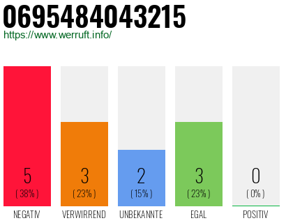 Rufnummer 0695484043215 Telefonnummer 0695484043215