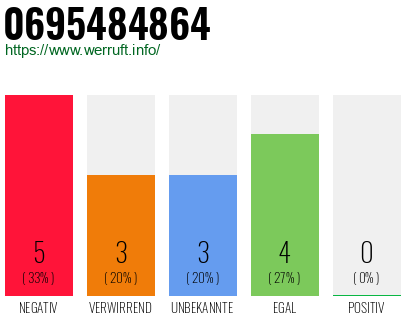 Rufnummer 0695484864 Telefonnummer 0695484864
