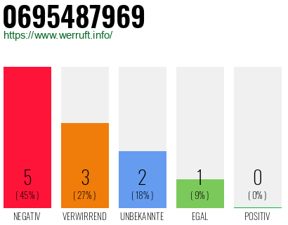 Rufnummer 0695487969 Telefonnummer 0695487969