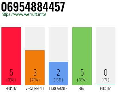 Rufnummer 06954884457 Telefonnummer 06954884457