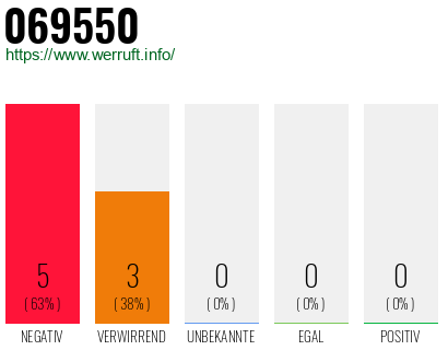Rufnummer 069550 Telefonnummer 069550