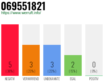 Rufnummer 069551821 Telefonnummer 069551821