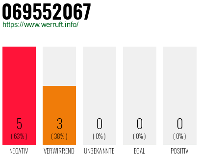 Rufnummer 069552067 Telefonnummer 069552067