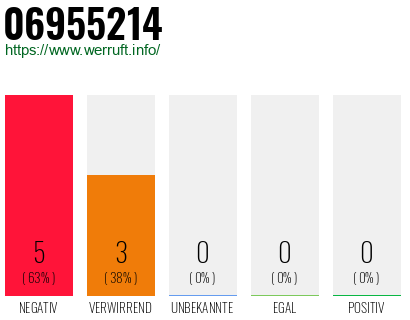 Rufnummer 06955214 Telefonnummer 06955214