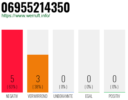 Rufnummer 06955214350 Telefonnummer 06955214350