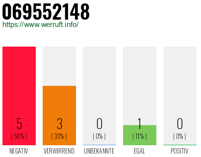 Rufnummer 069552148 Telefonnummer 069552148