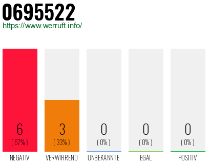 Rufnummer 0695522 Telefonnummer 0695522