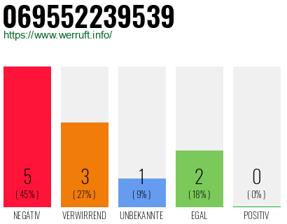 Rufnummer 069552239539 Telefonnummer 069552239539