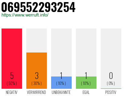 Rufnummer 069552293254 Telefonnummer 069552293254