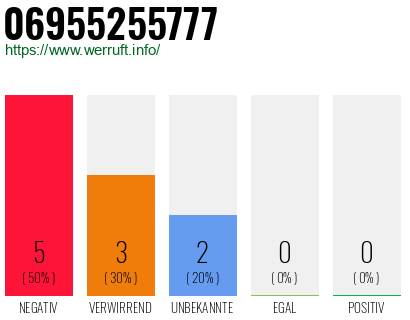 Rufnummer 06955255777 Telefonnummer 06955255777