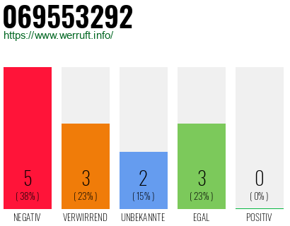 Rufnummer 069553292 Telefonnummer 069553292