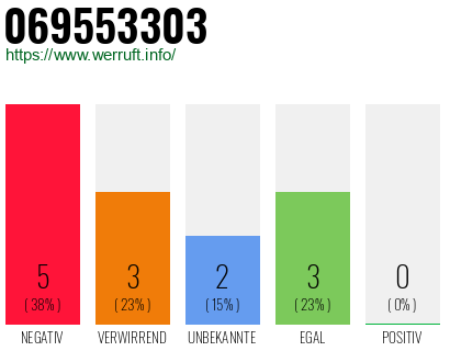 Rufnummer 069553303 Telefonnummer 069553303