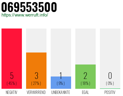 Rufnummer 069553500 Telefonnummer 069553500