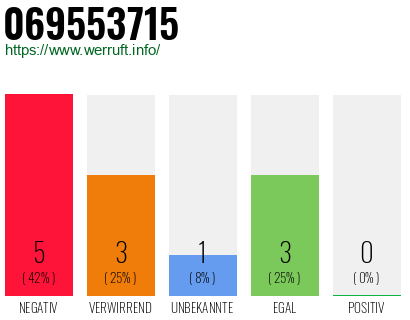 Rufnummer 069553715 Telefonnummer 069553715