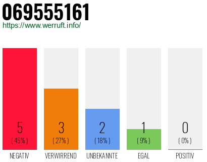 Rufnummer 069555161 Telefonnummer 069555161
