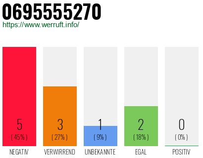 Rufnummer 0695555270 Telefonnummer 0695555270