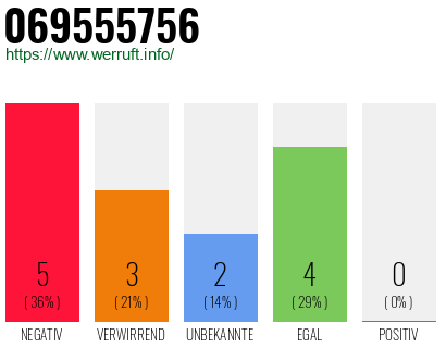 Rufnummer 069555756 Telefonnummer 069555756