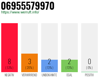 Rufnummer 06955579970 Telefonnummer 06955579970