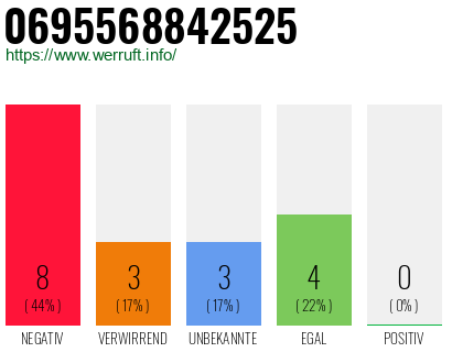 Rufnummer 0695568842525 Telefonnummer 0695568842525