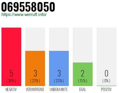 Rufnummer 069558050 Telefonnummer 069558050